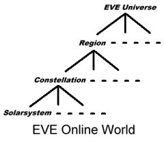 EVE Online World